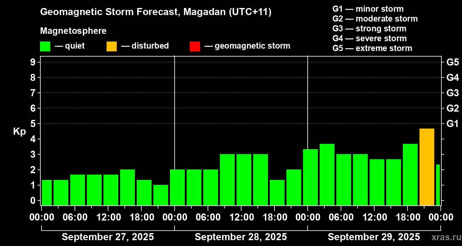 Forecast of the geomagnetic index Kp