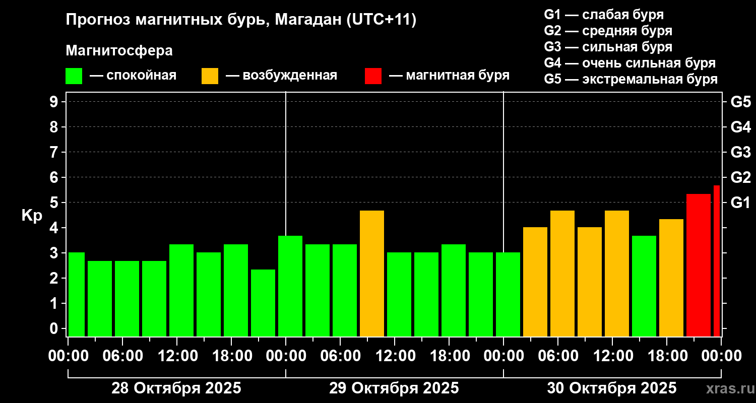 Прогноз геомагнитного индекса Kp