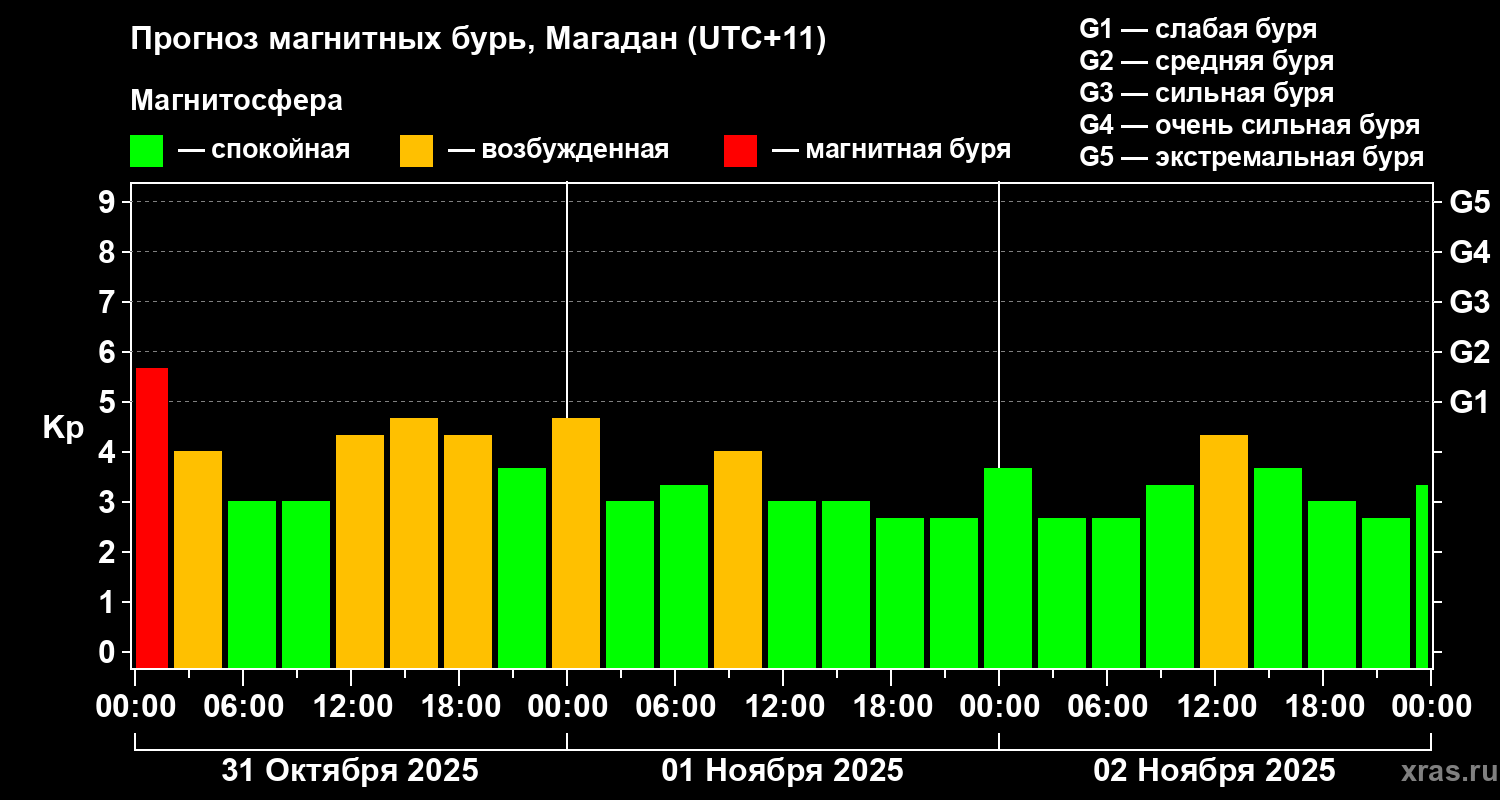 Прогноз геомагнитного индекса Kp