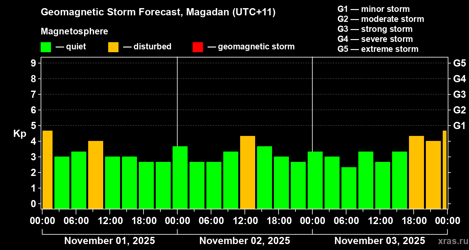 Forecast of the geomagnetic index Kp