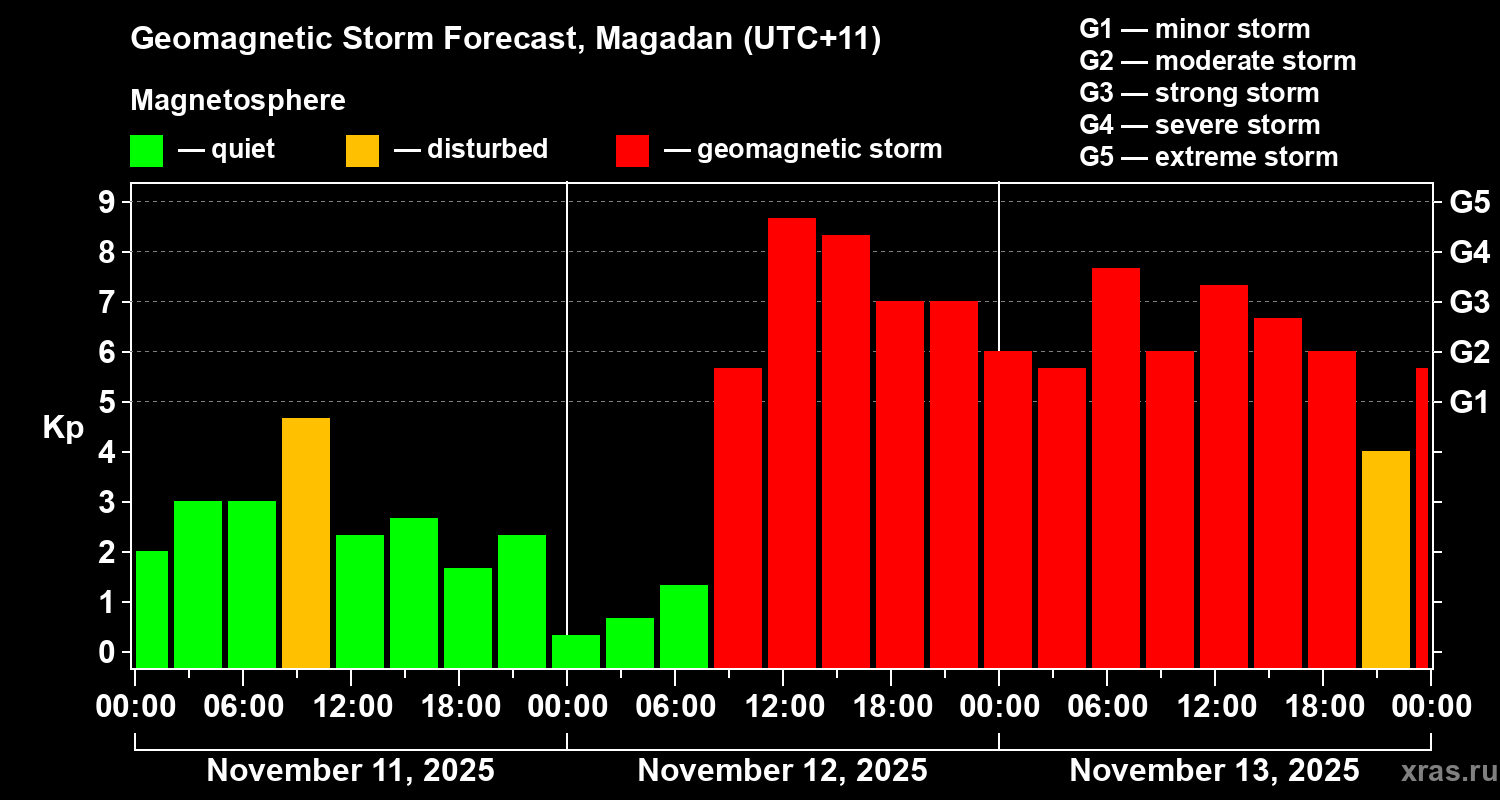 Forecast of the geomagnetic index Kp
