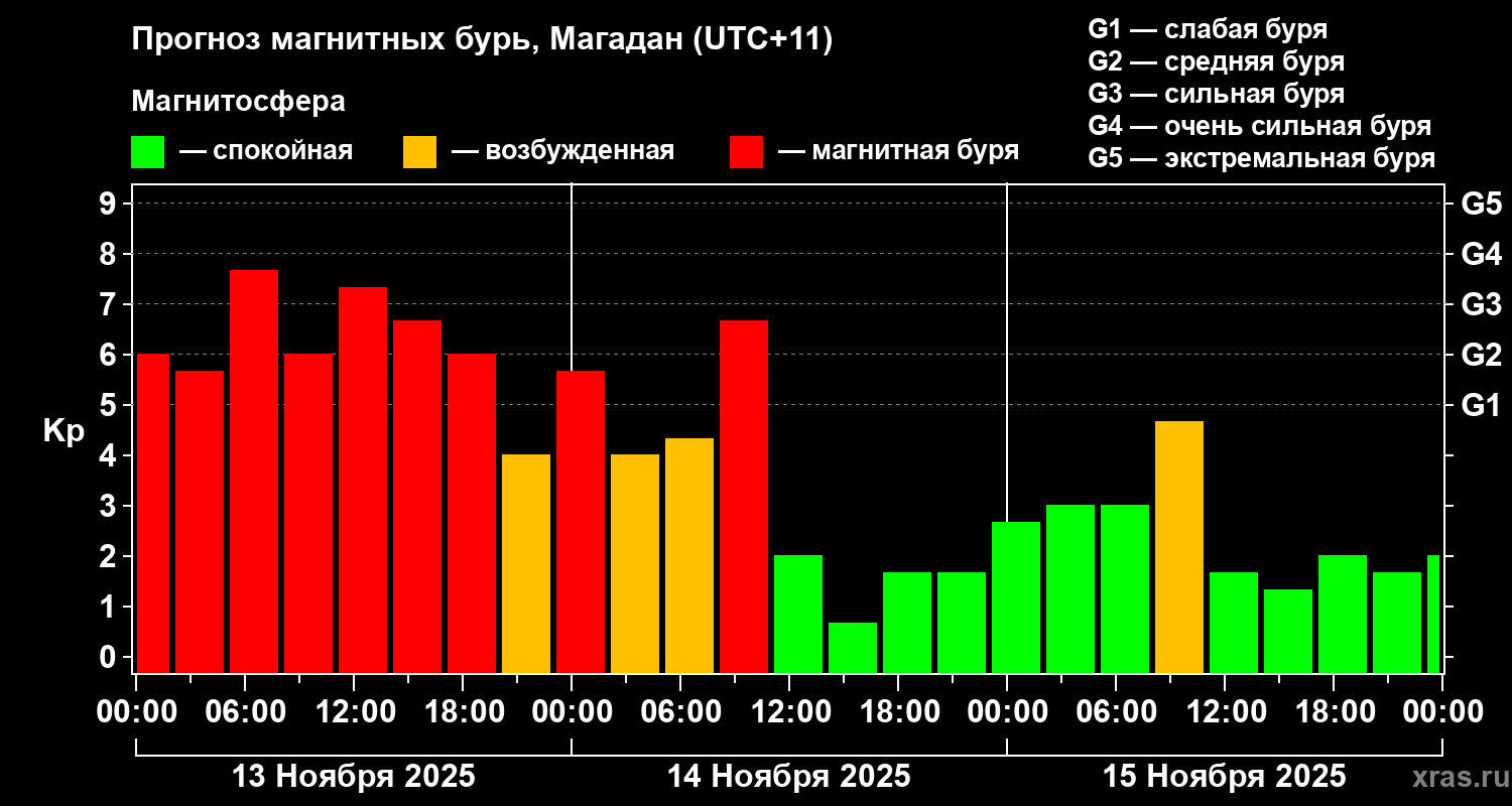 Прогноз геомагнитного индекса Kp