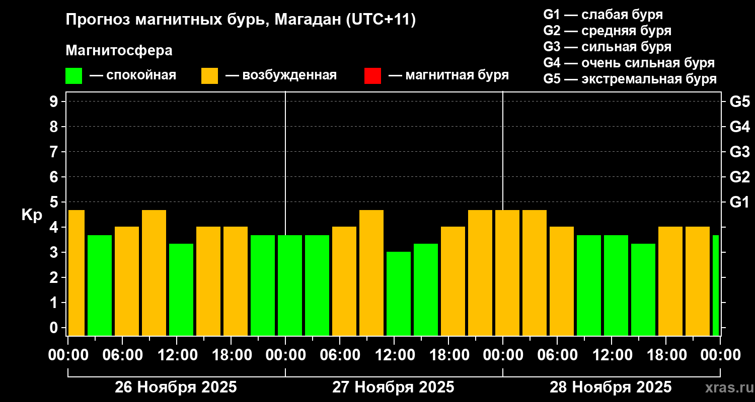 Прогноз геомагнитного индекса Kp
