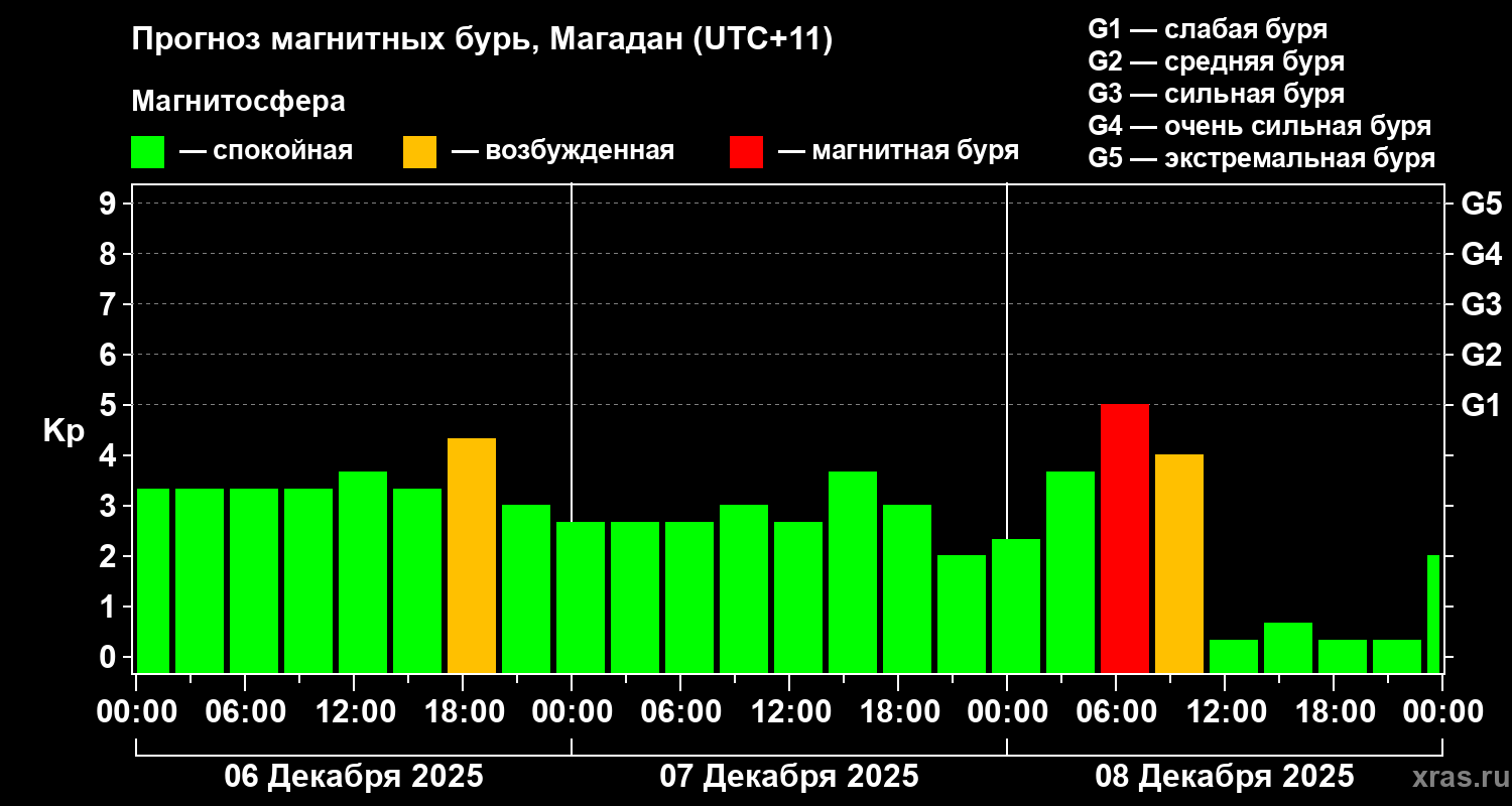 Прогноз геомагнитного индекса&nbsp;Kp