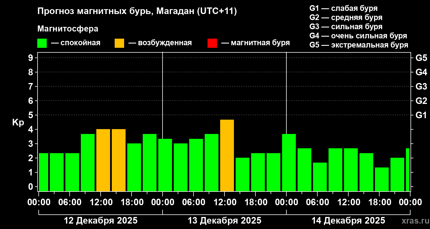 Прогноз геомагнитного индекса&nbsp;Kp