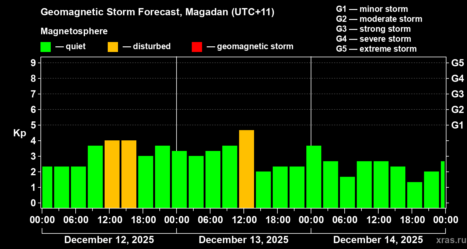 Forecast of the geomagnetic index&nbsp;Kp