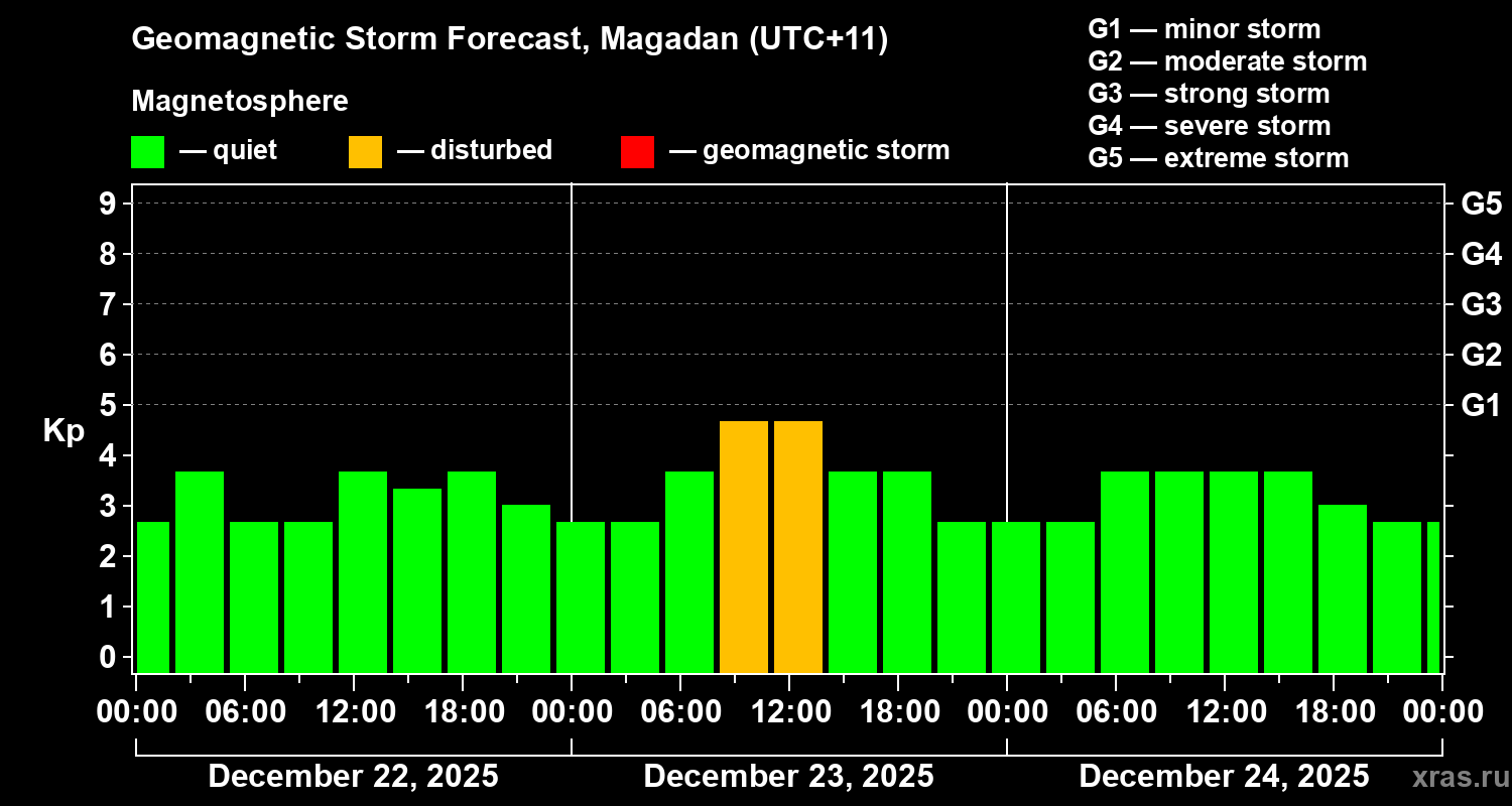 Forecast of the geomagnetic index&nbsp;Kp