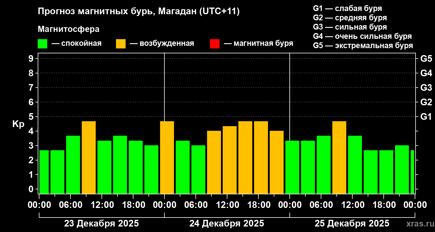 Прогноз геомагнитного индекса&nbsp;Kp