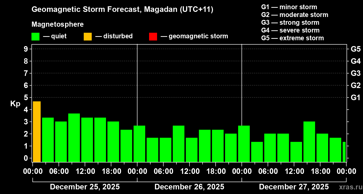 Forecast of the geomagnetic index&nbsp;Kp