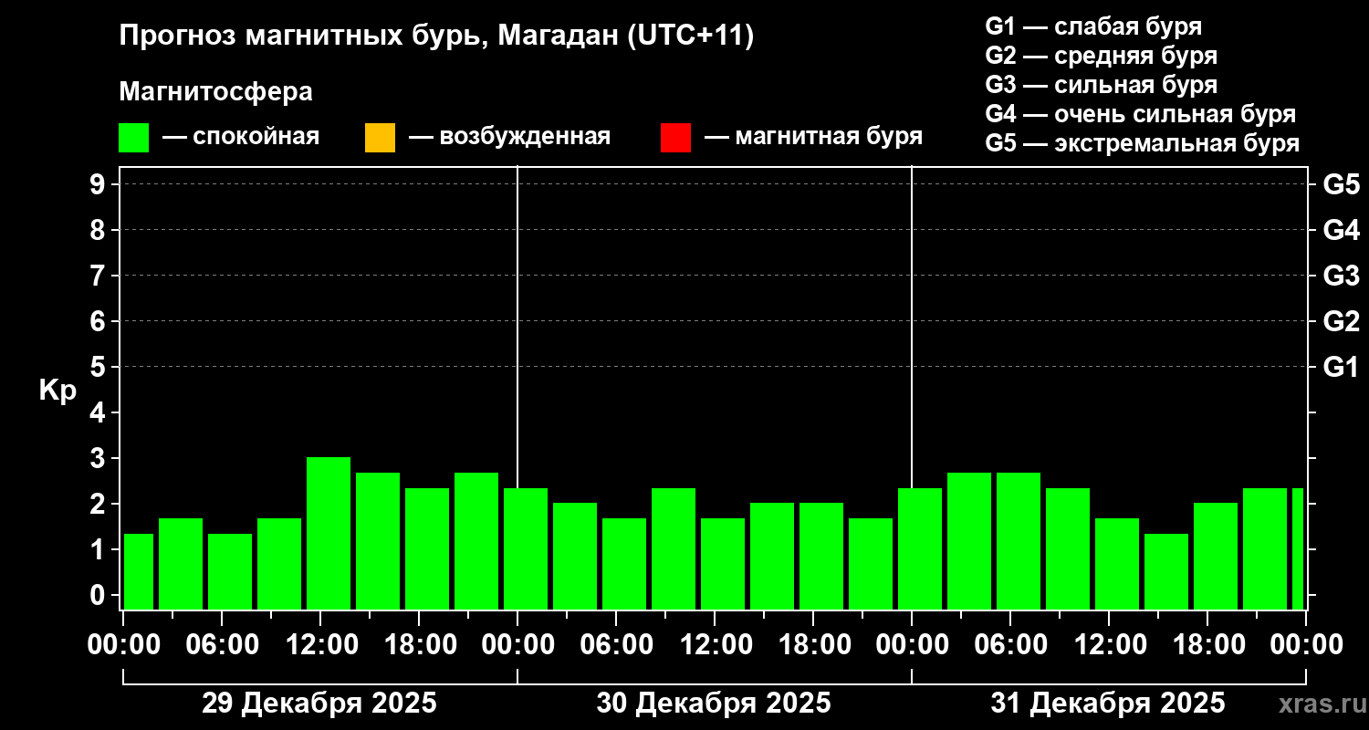 Прогноз геомагнитного индекса&nbsp;Kp