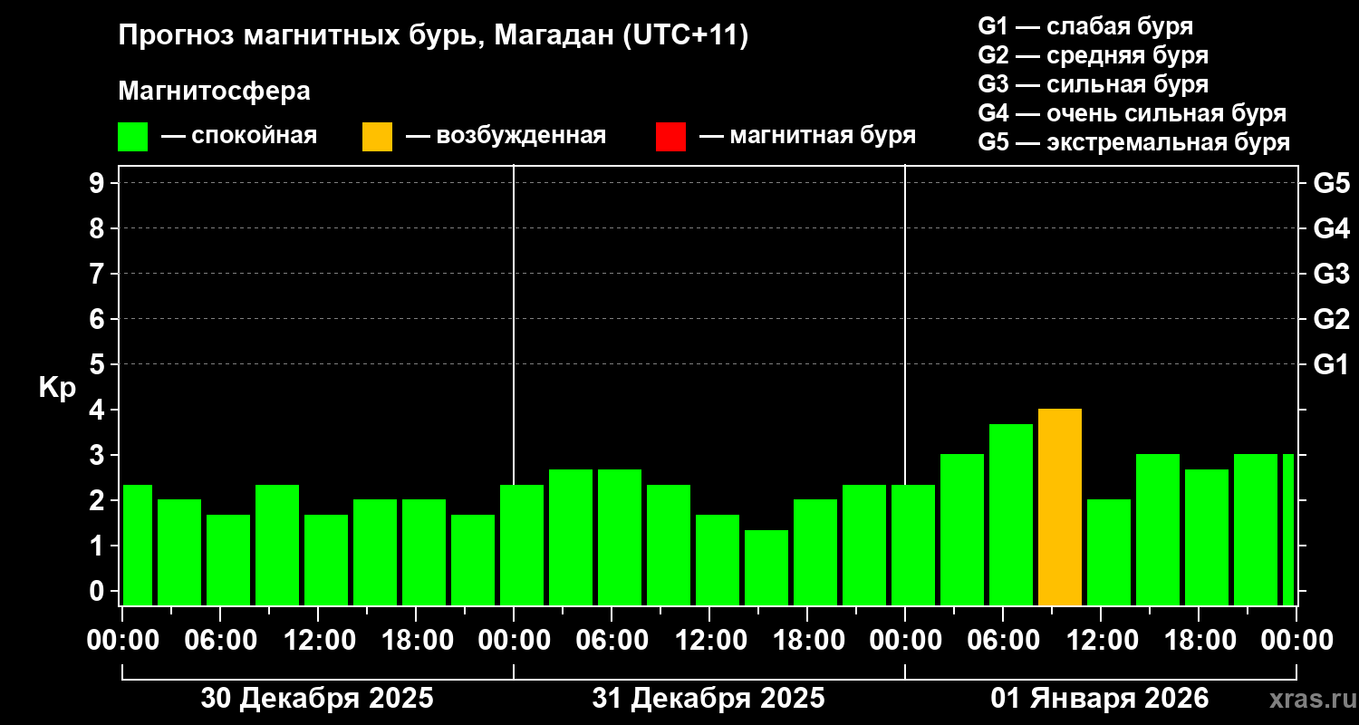 Прогноз геомагнитного индекса&nbsp;Kp