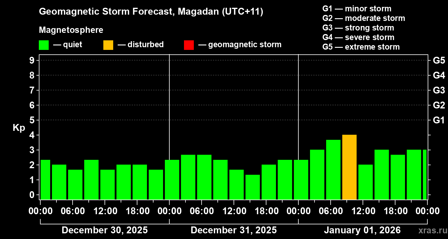 Forecast of the geomagnetic index&nbsp;Kp