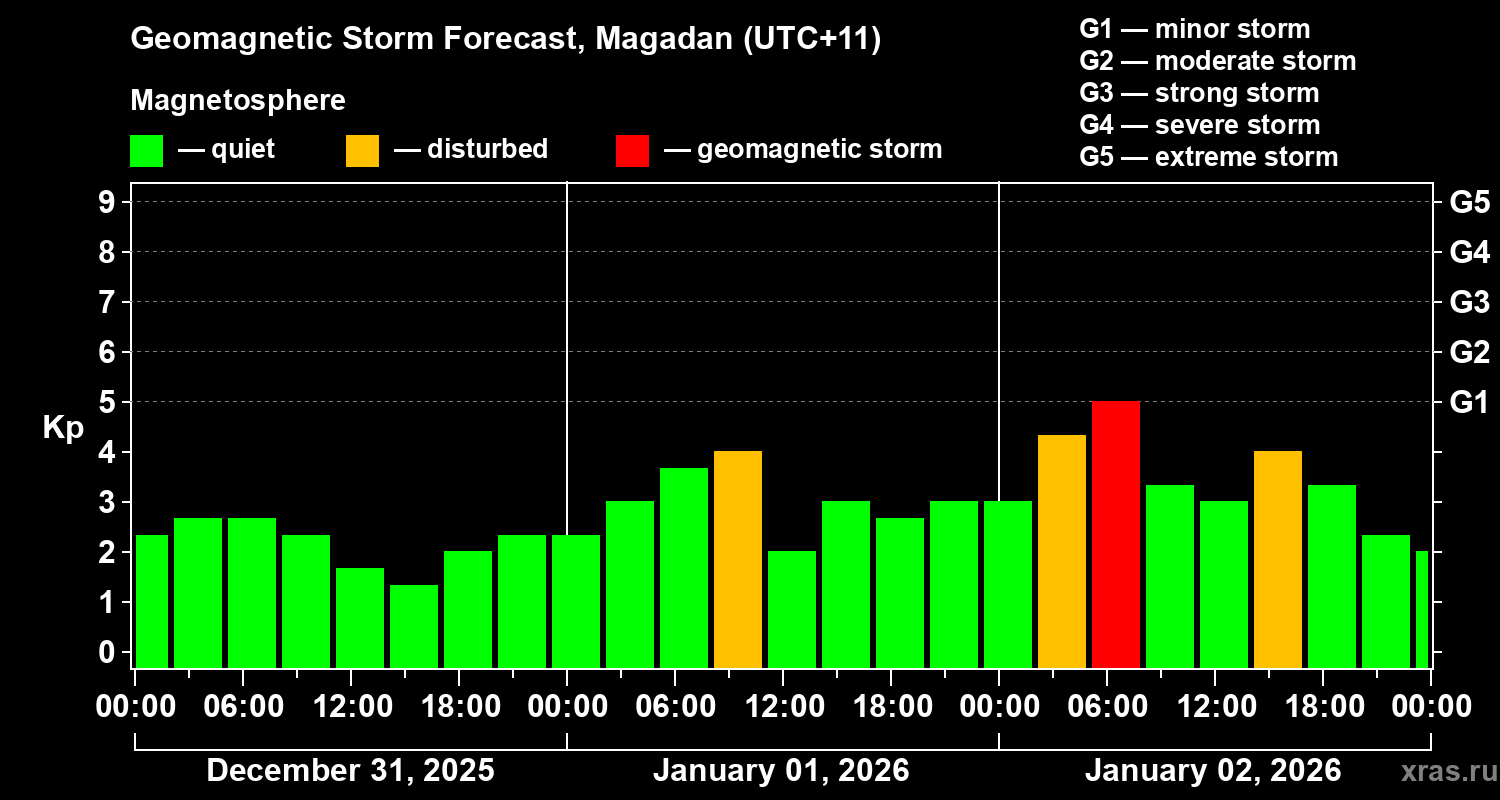 Forecast of the geomagnetic index&nbsp;Kp