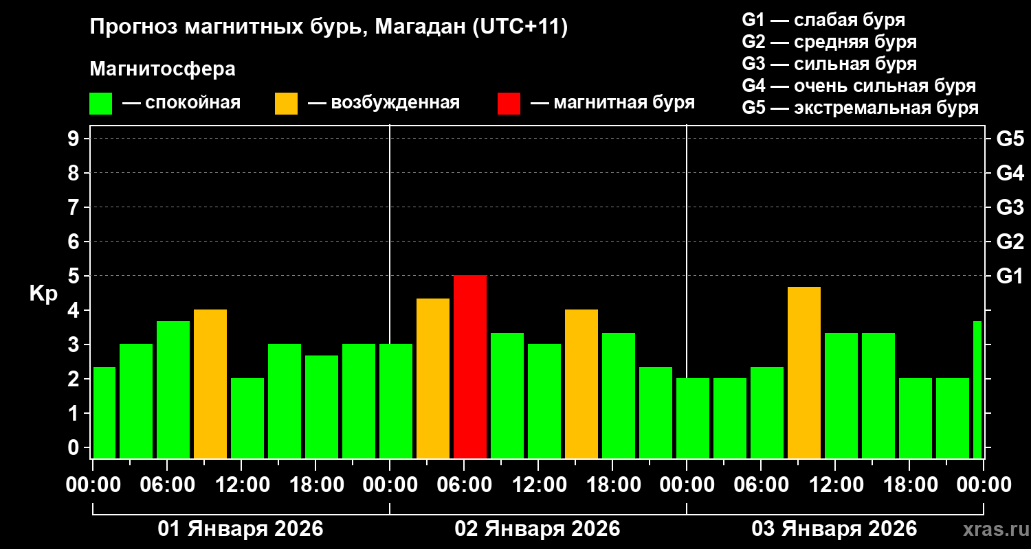 Прогноз геомагнитного индекса&nbsp;Kp