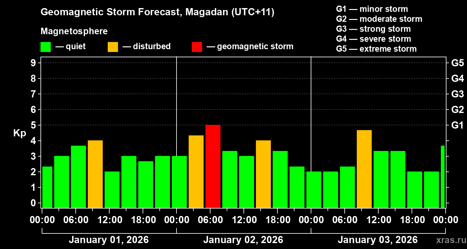 Forecast of the geomagnetic index&nbsp;Kp