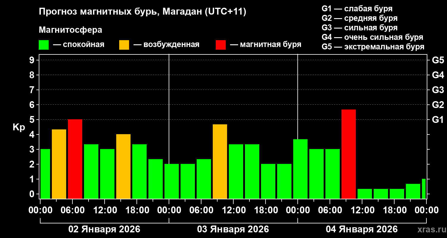 Прогноз геомагнитного индекса&nbsp;Kp