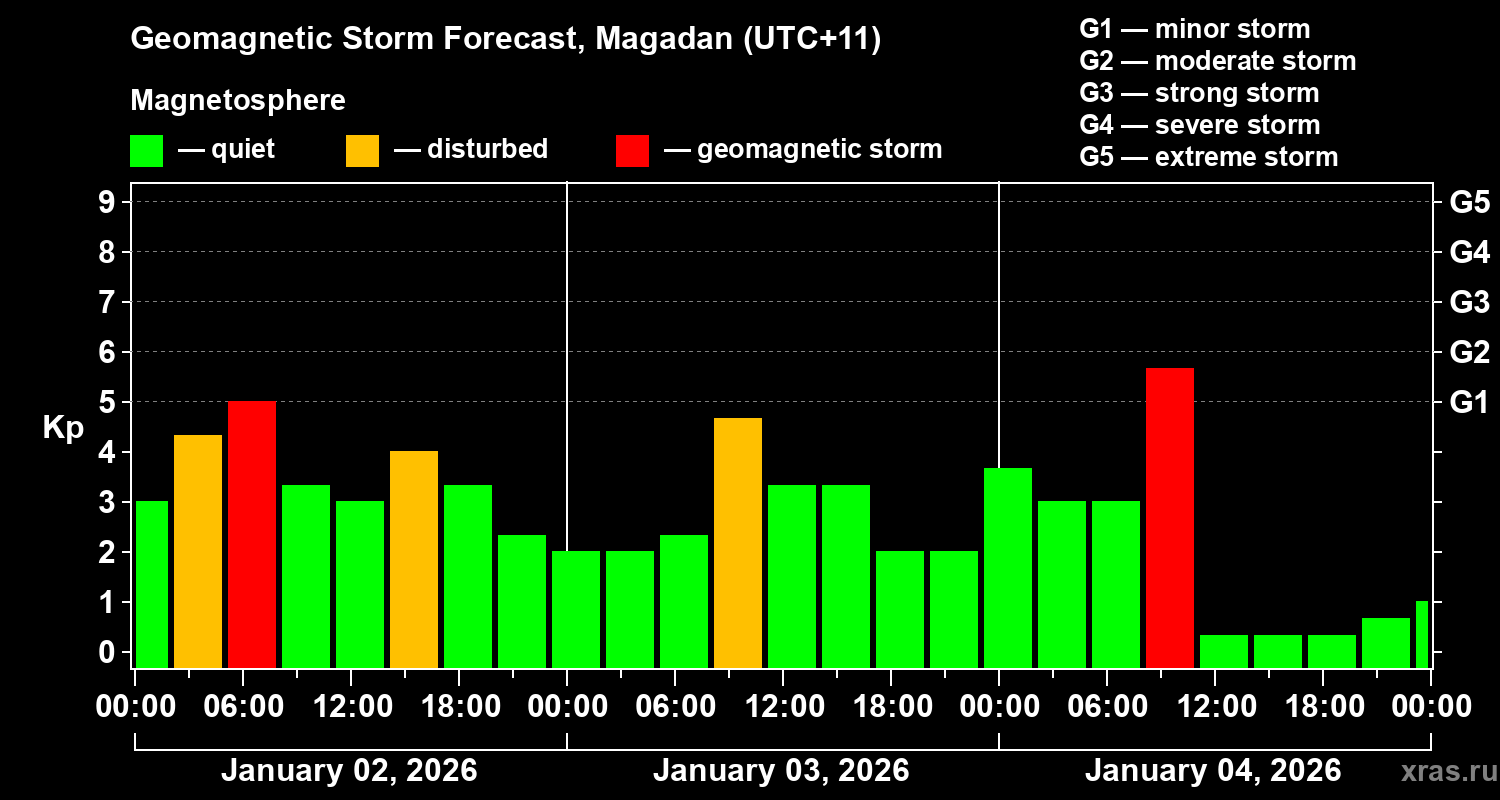 Forecast of the geomagnetic index&nbsp;Kp