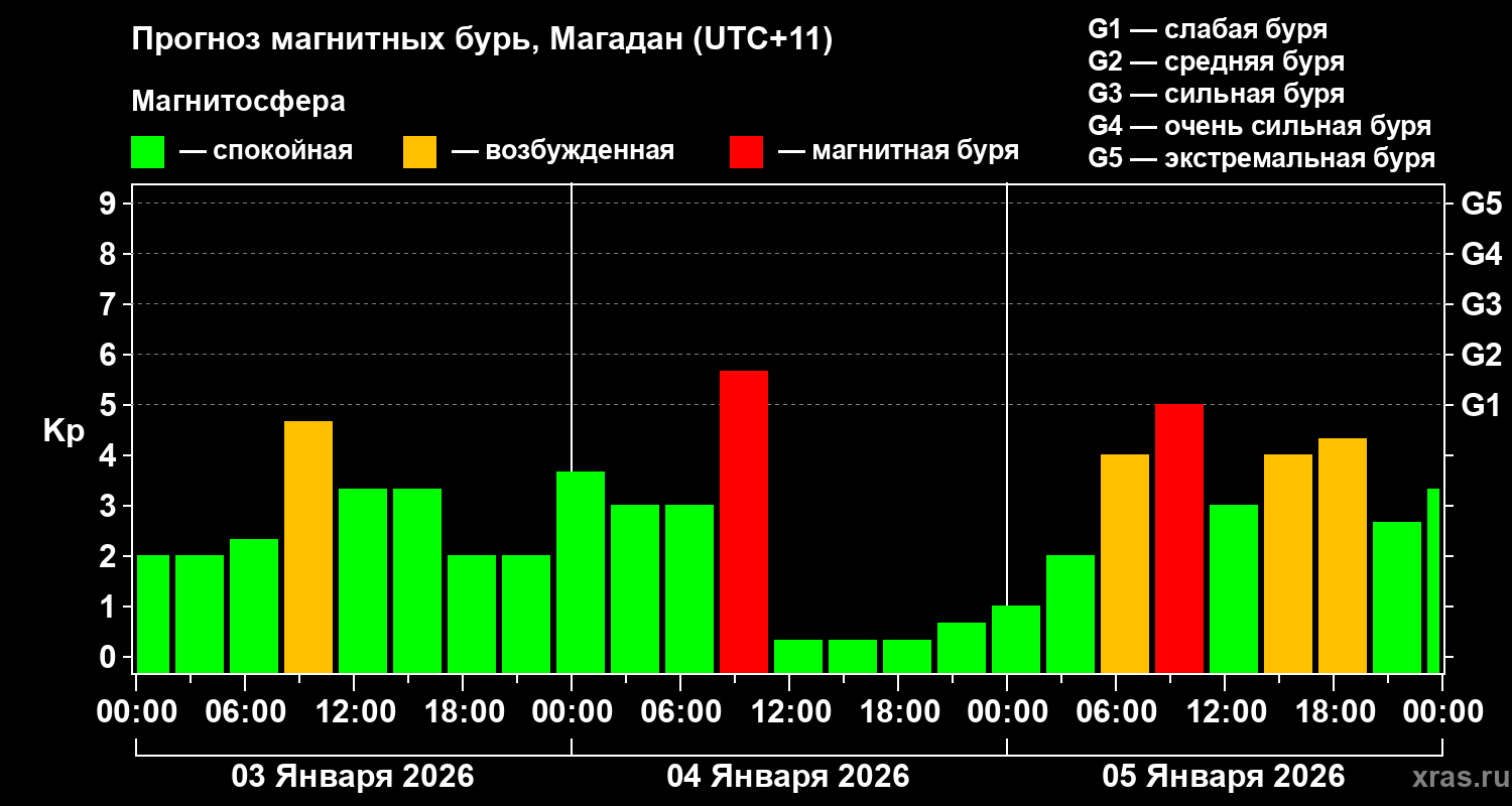 Прогноз геомагнитного индекса&nbsp;Kp