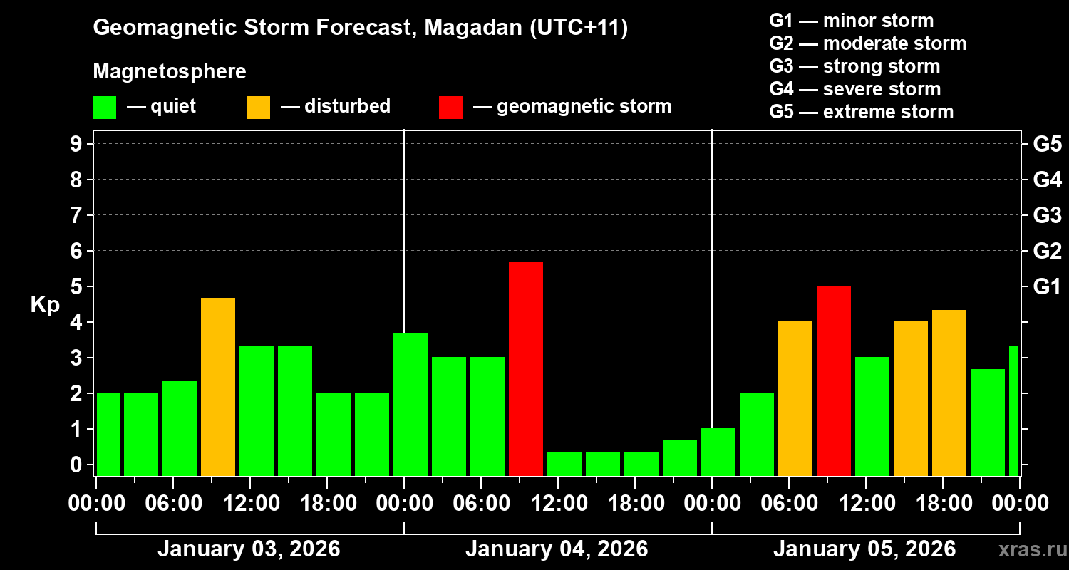 Forecast of the geomagnetic index&nbsp;Kp
