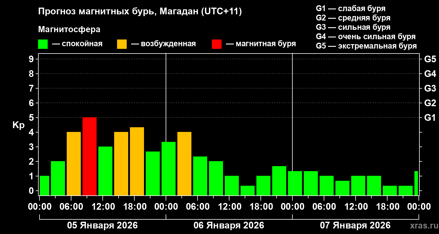 Прогноз геомагнитного индекса&nbsp;Kp