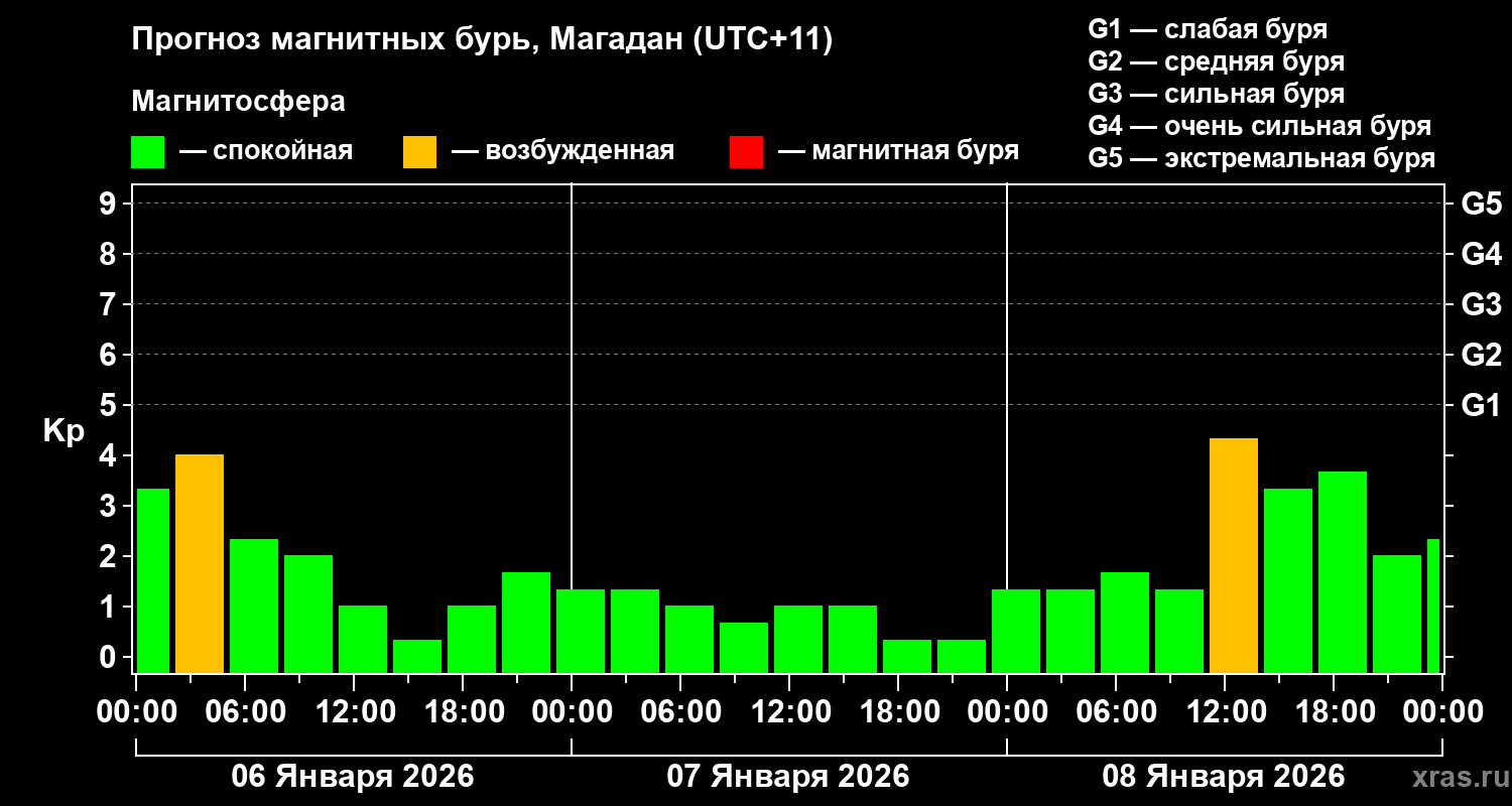 Прогноз геомагнитного индекса&nbsp;Kp