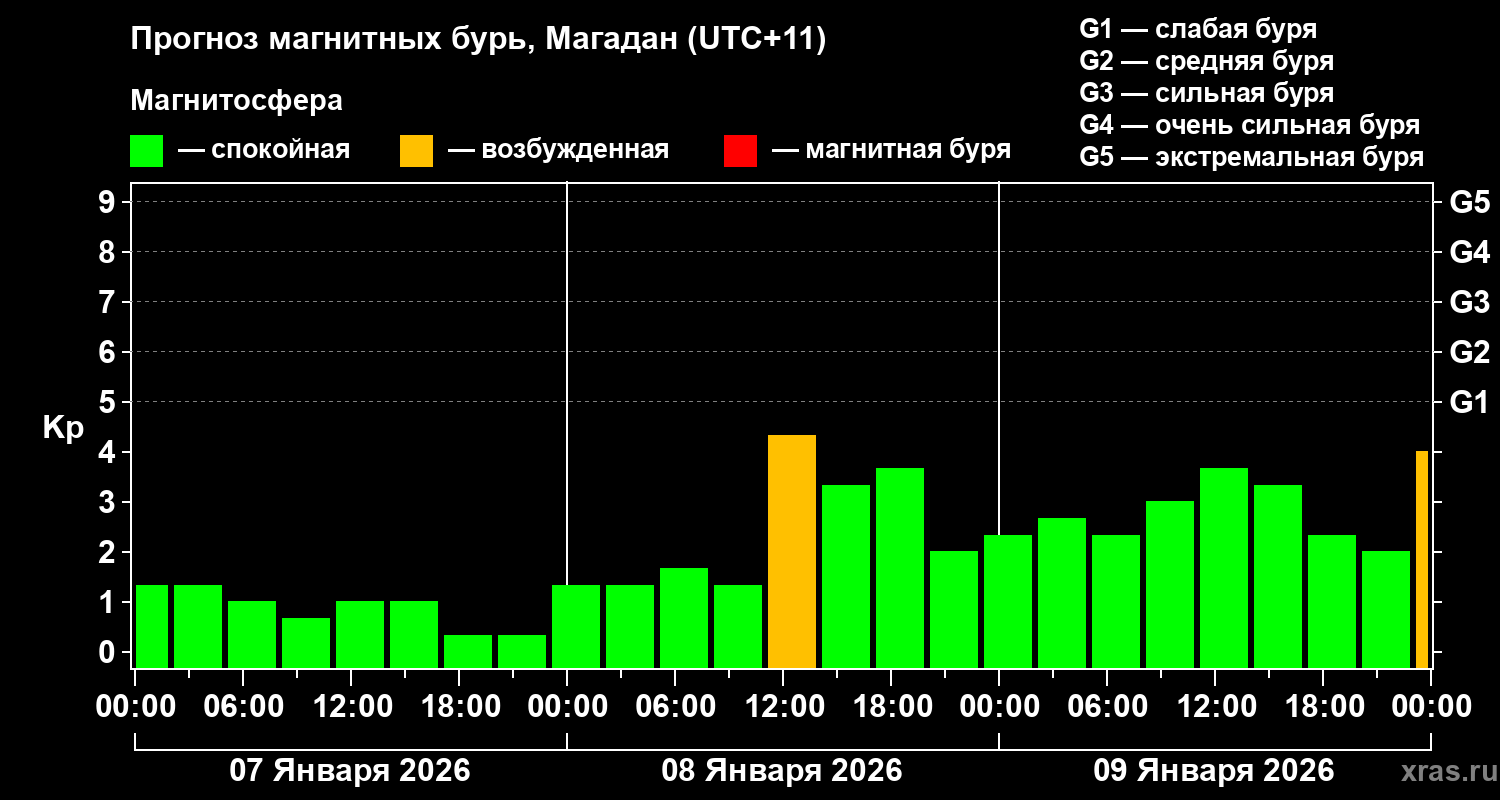 Прогноз геомагнитного индекса&nbsp;Kp