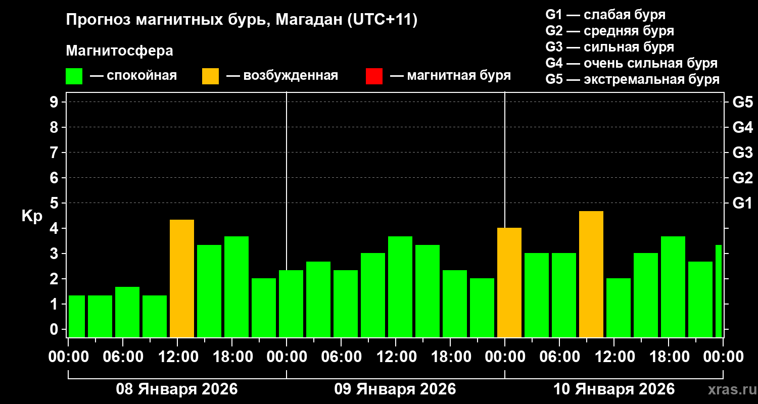 Прогноз геомагнитного индекса&nbsp;Kp