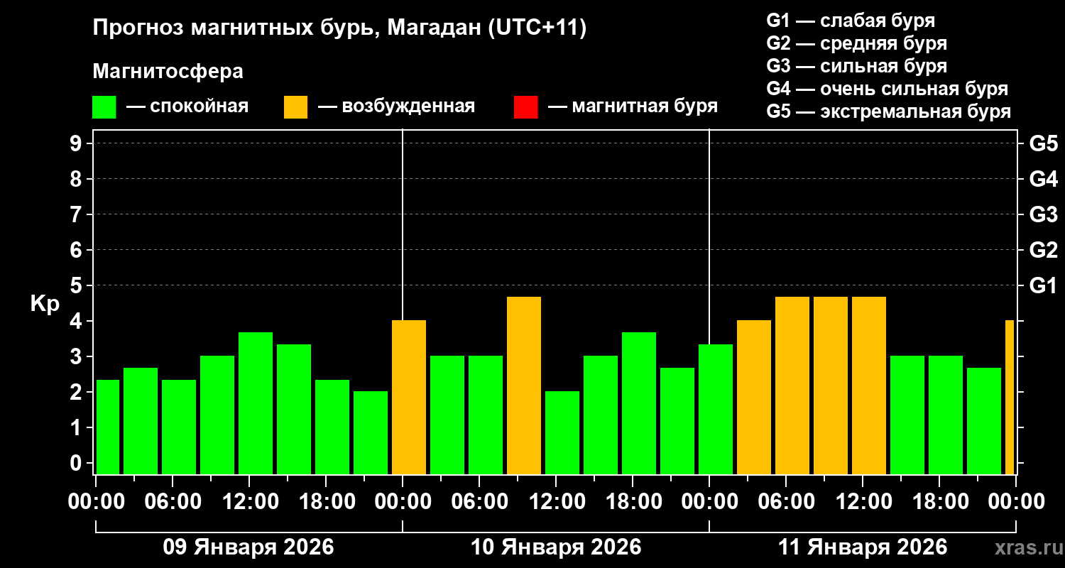 Прогноз геомагнитного индекса&nbsp;Kp