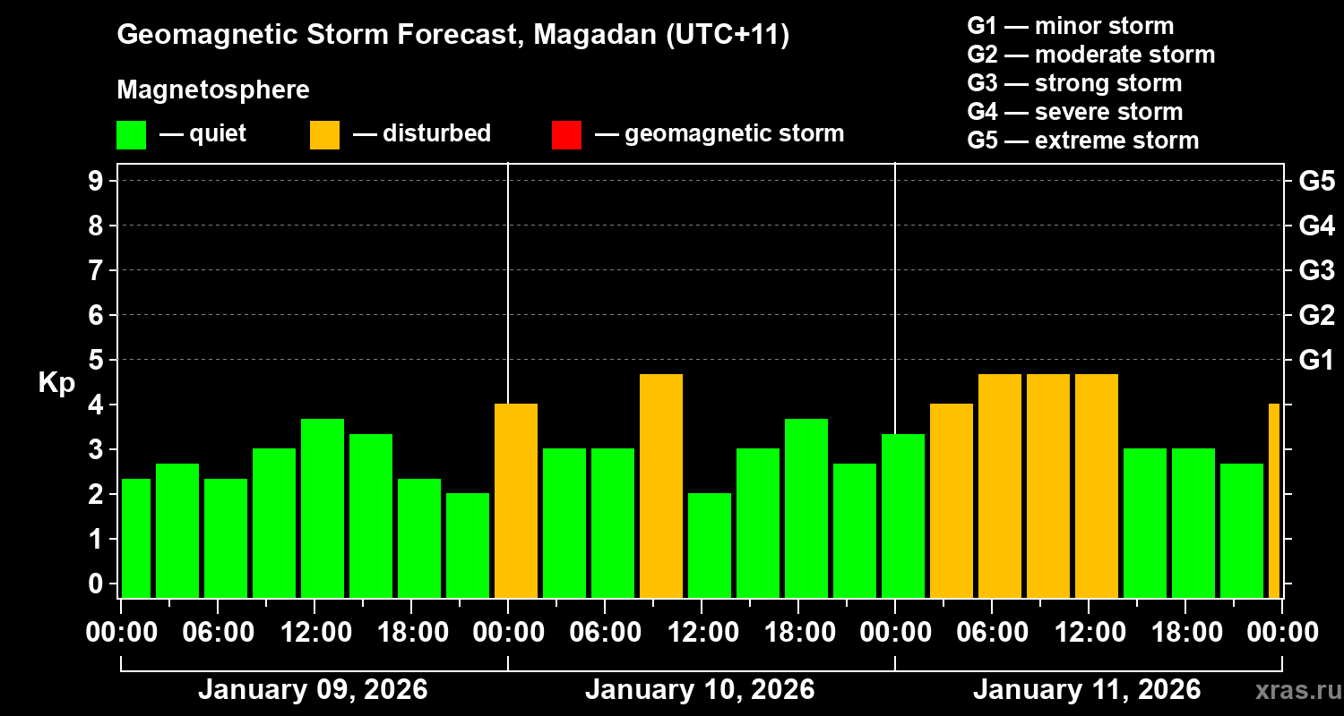 Forecast of the geomagnetic index&nbsp;Kp