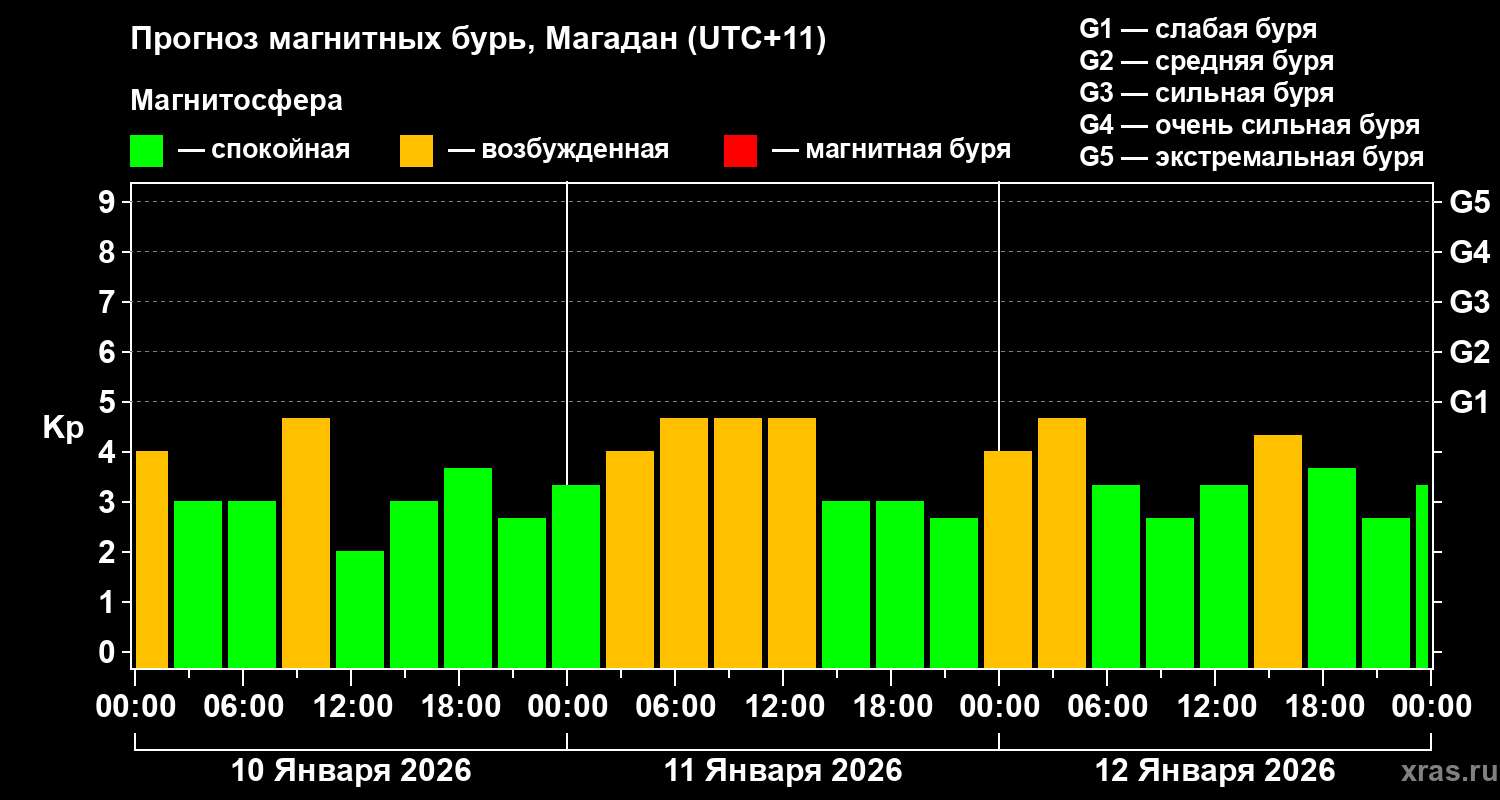 Прогноз геомагнитного индекса&nbsp;Kp