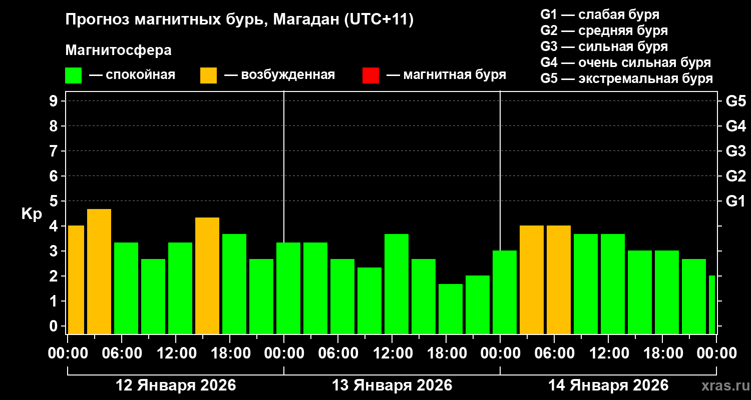 Прогноз геомагнитного индекса&nbsp;Kp