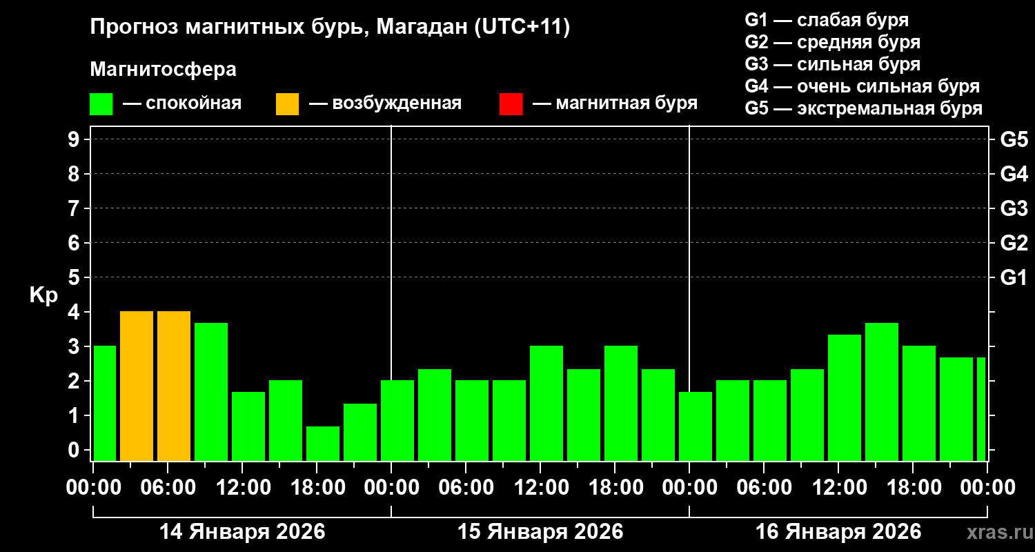 Прогноз геомагнитного индекса&nbsp;Kp