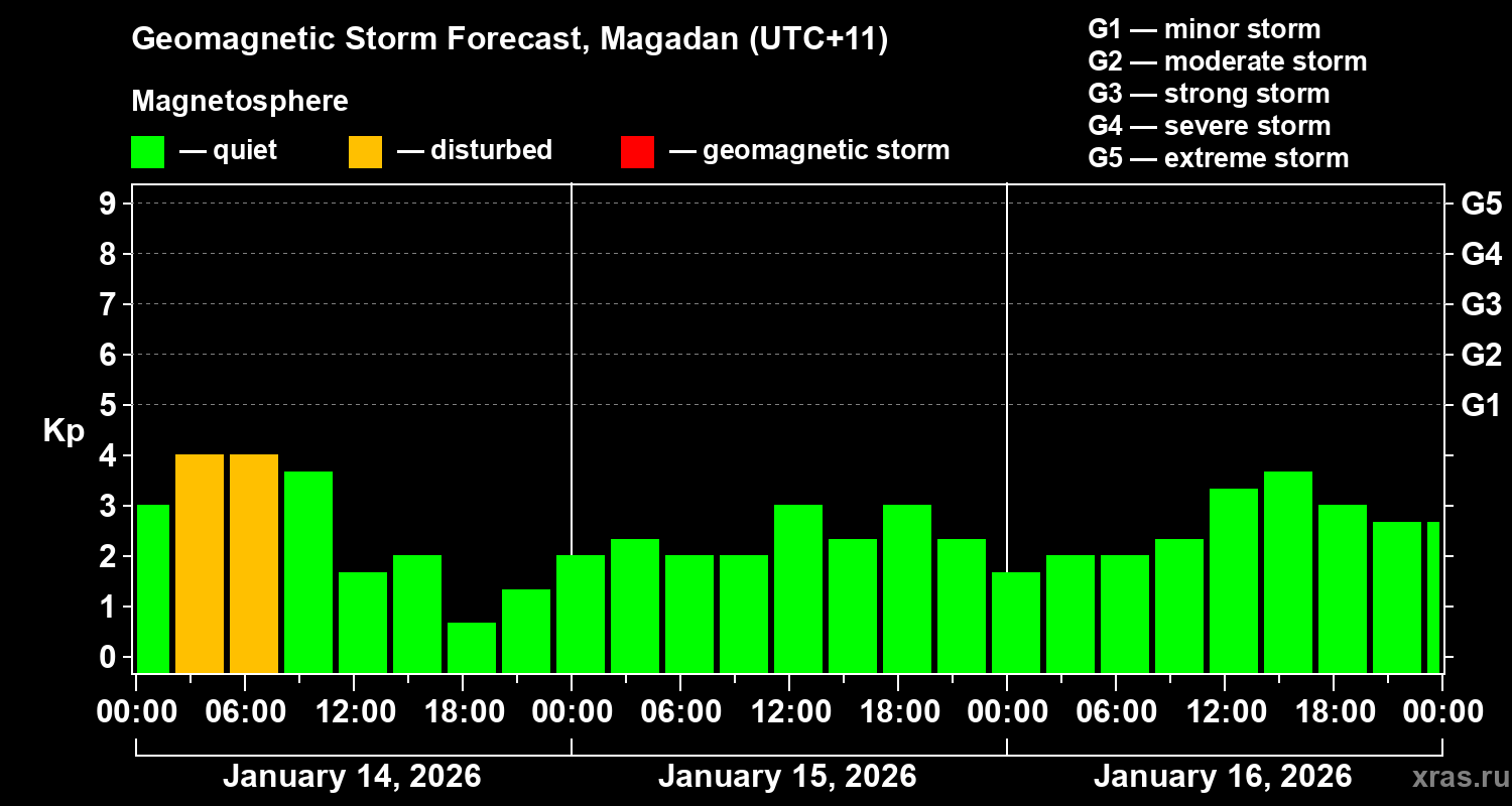 Forecast of the geomagnetic index&nbsp;Kp