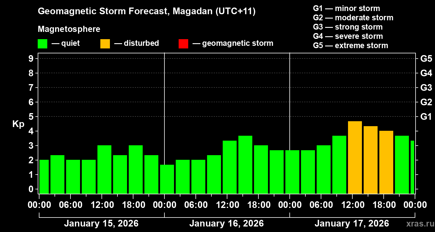 Forecast of the geomagnetic index&nbsp;Kp
