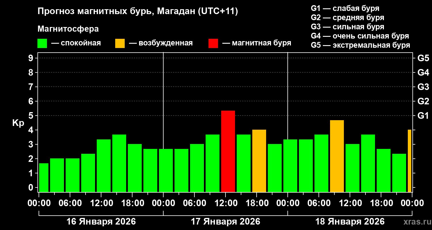 Прогноз геомагнитного индекса&nbsp;Kp