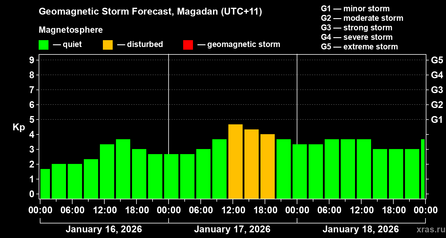 Forecast of the geomagnetic index&nbsp;Kp
