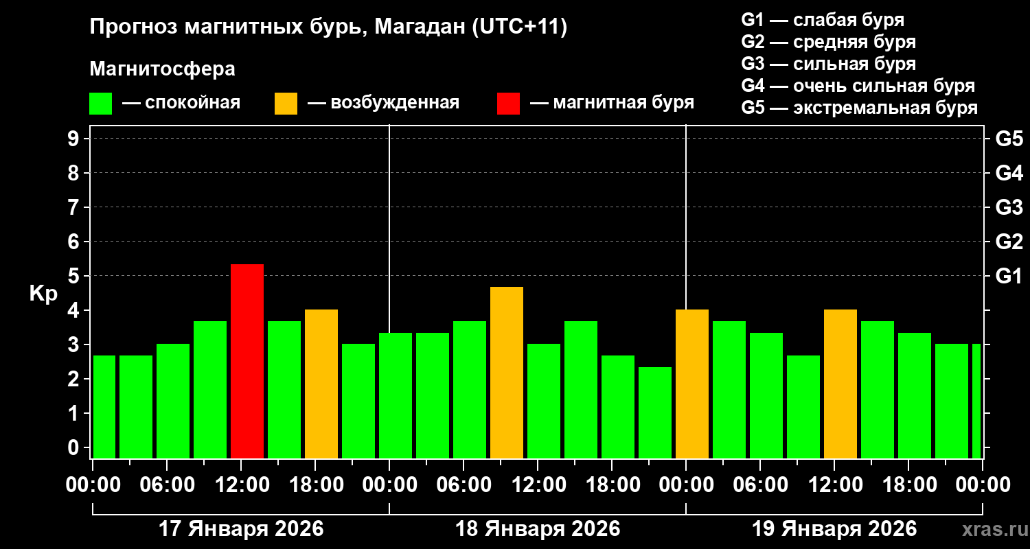 Прогноз геомагнитного индекса&nbsp;Kp