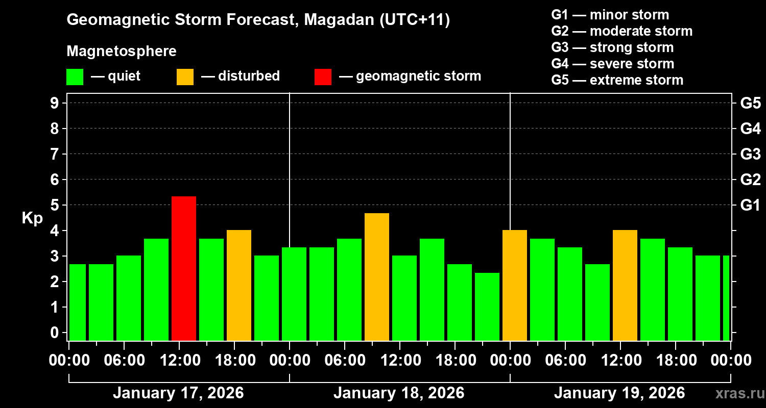 Forecast of the geomagnetic index&nbsp;Kp