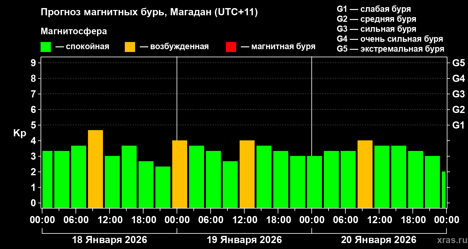 Прогноз геомагнитного индекса&nbsp;Kp