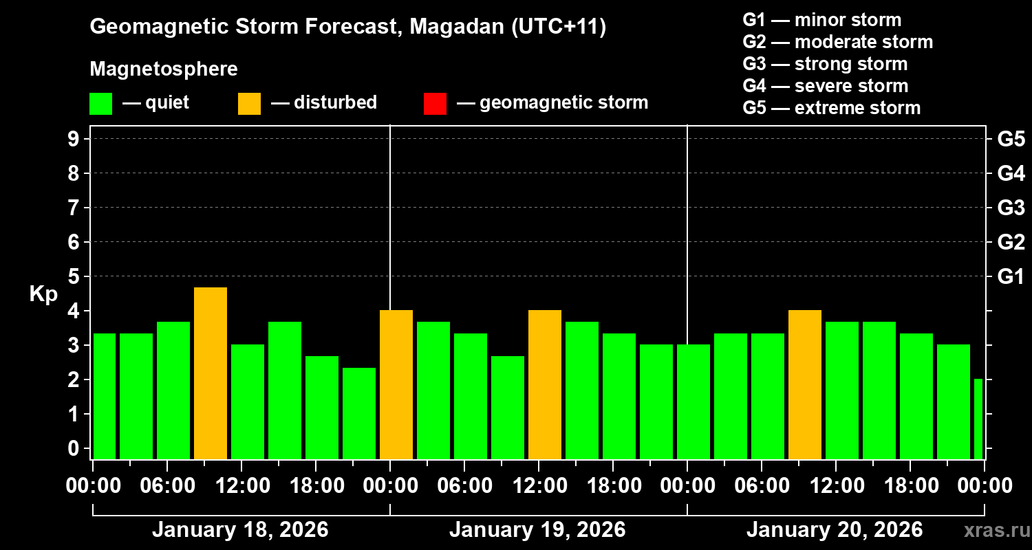 Forecast of the geomagnetic index&nbsp;Kp