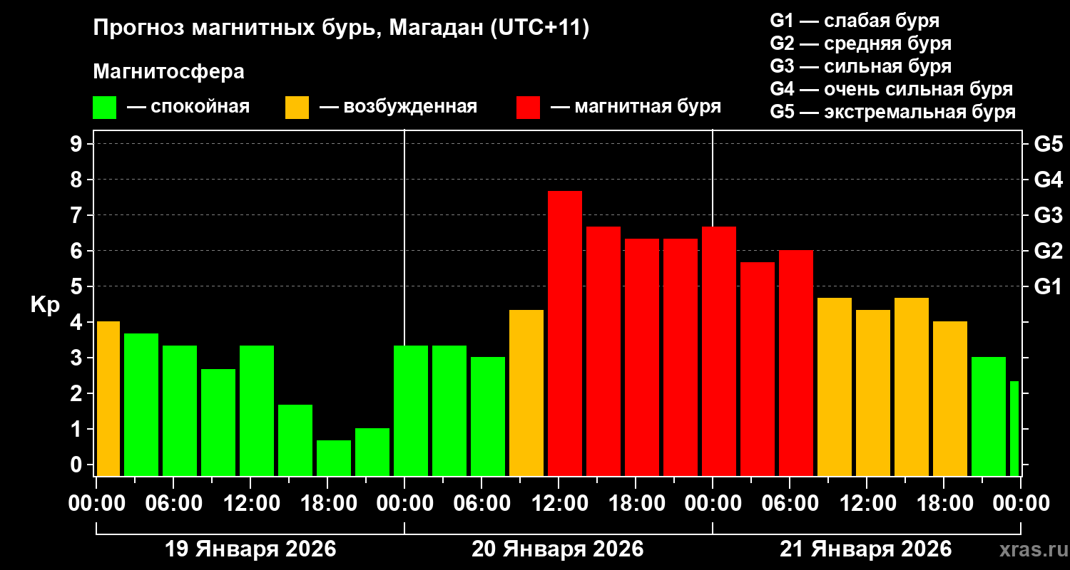 Прогноз геомагнитного индекса&nbsp;Kp