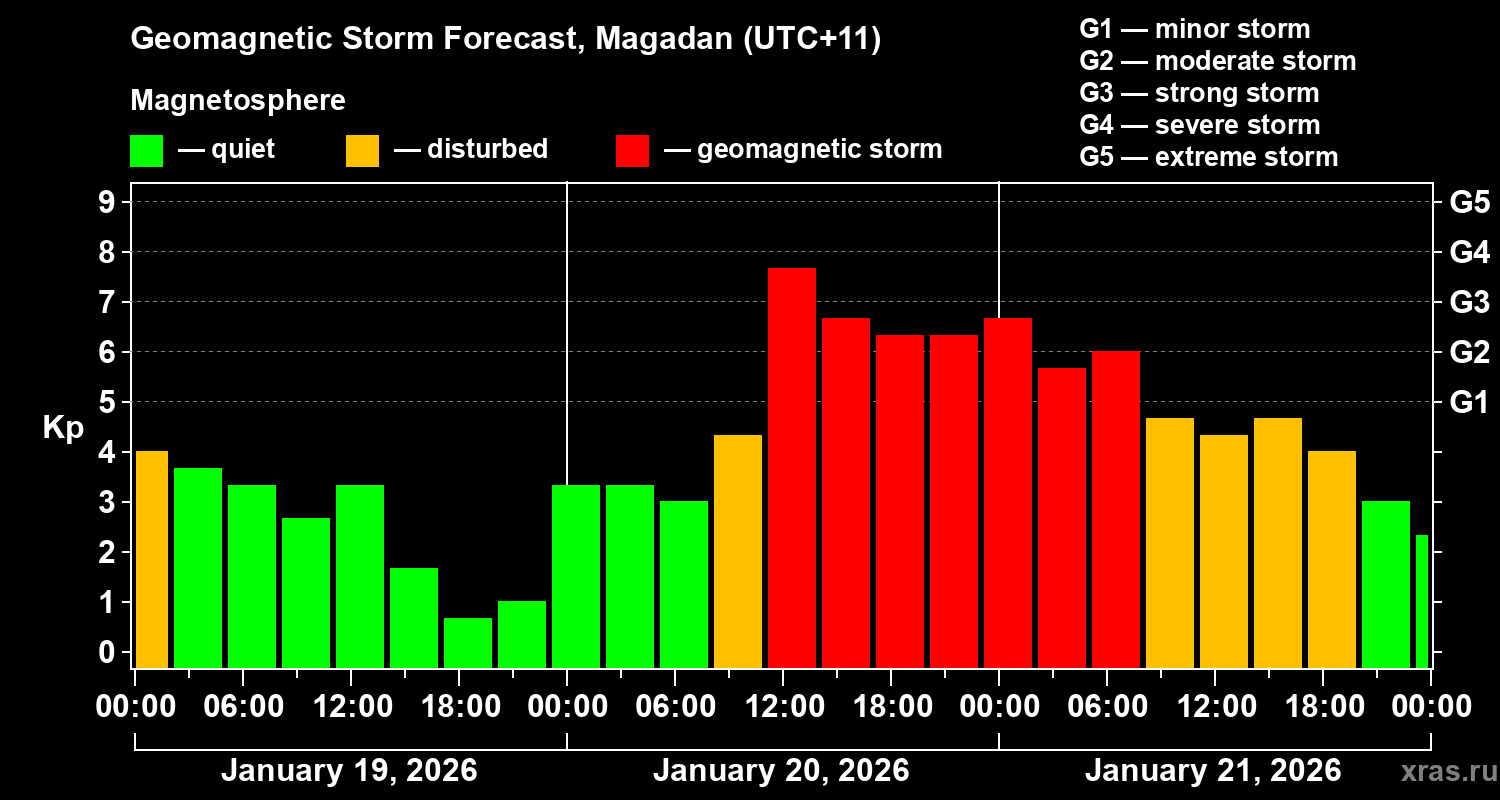 Forecast of the geomagnetic index&nbsp;Kp
