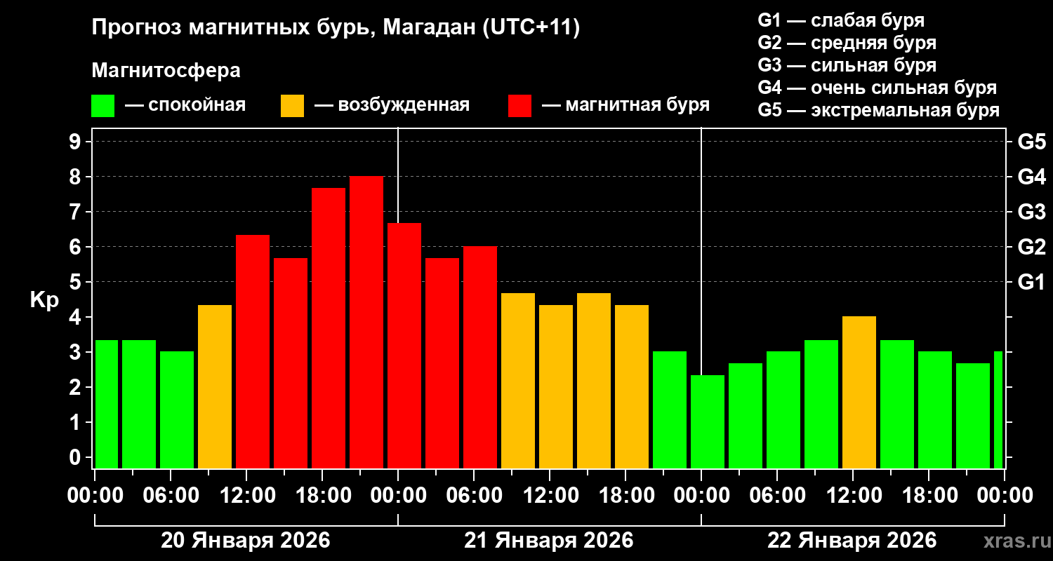 Прогноз геомагнитного индекса&nbsp;Kp