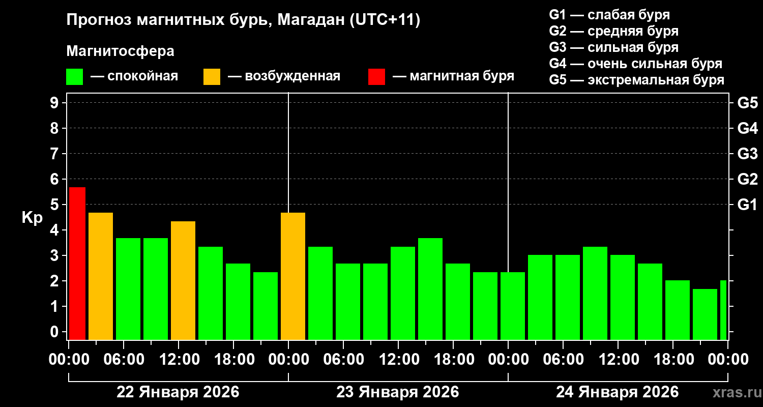 Прогноз геомагнитного индекса&nbsp;Kp