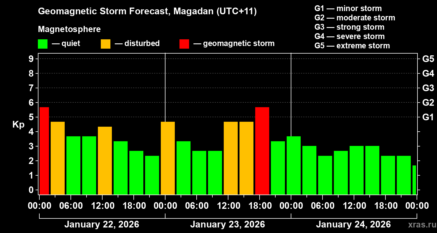 Forecast of the geomagnetic index&nbsp;Kp