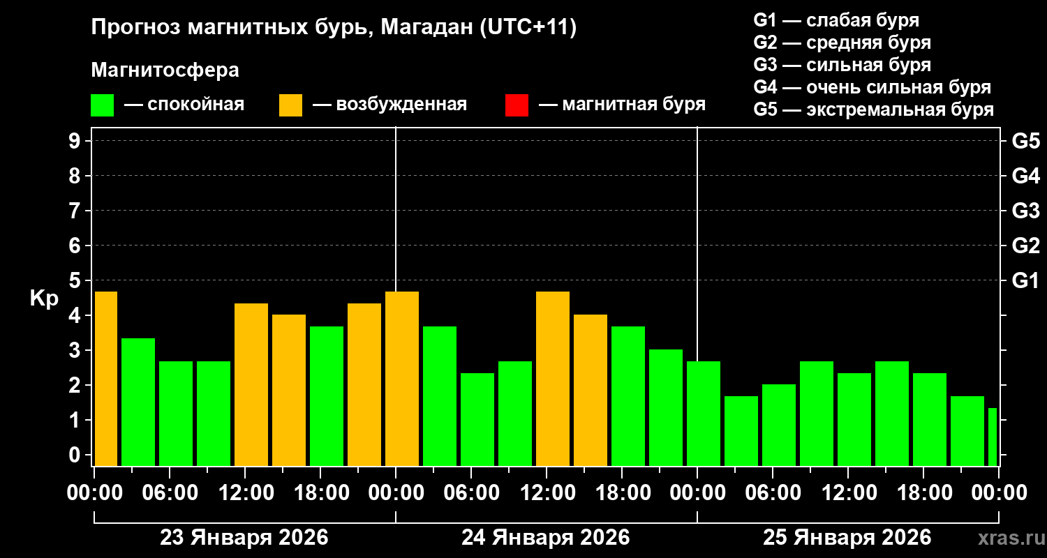 Прогноз геомагнитного индекса&nbsp;Kp