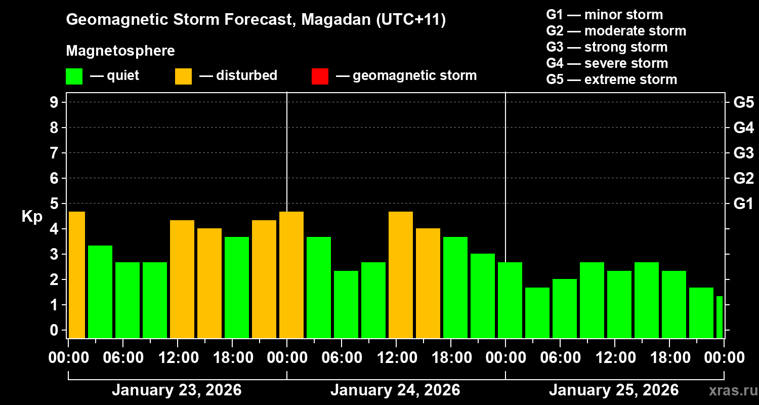 Forecast of the geomagnetic index&nbsp;Kp