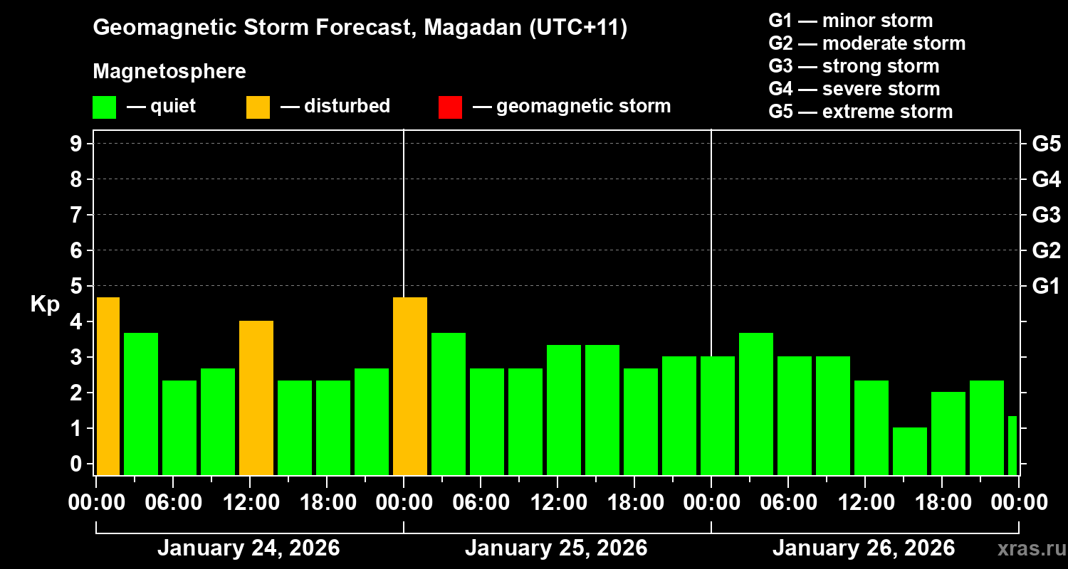 Forecast of the geomagnetic index Kp