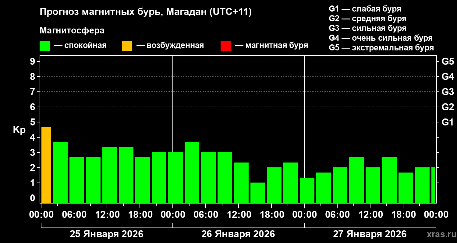 Прогноз геомагнитного индекса Kp