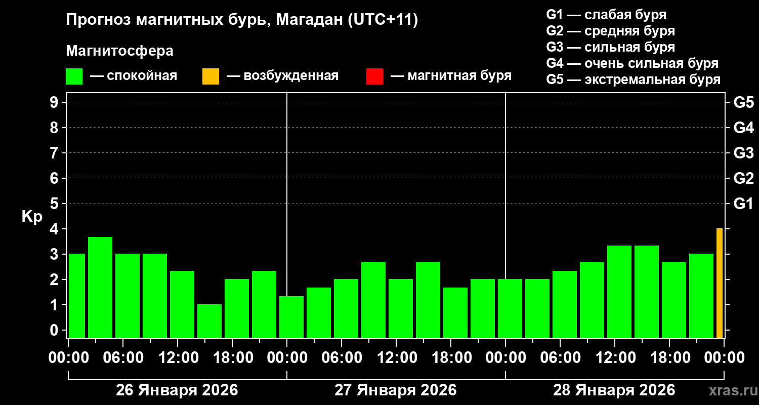 Прогноз геомагнитного индекса Kp